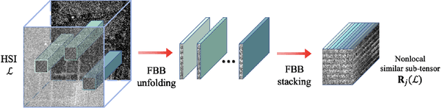 Figure 3 for Orthogonal Constrained Minimization with Tensor $\ell_{2,p}$ Regularization for HSI Denoising and Destriping