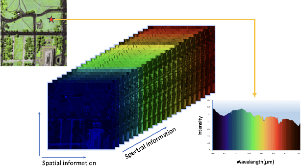 Figure 1 for Orthogonal Constrained Minimization with Tensor $\ell_{2,p}$ Regularization for HSI Denoising and Destriping