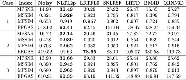 Figure 2 for Orthogonal Constrained Minimization with Tensor $\ell_{2,p}$ Regularization for HSI Denoising and Destriping