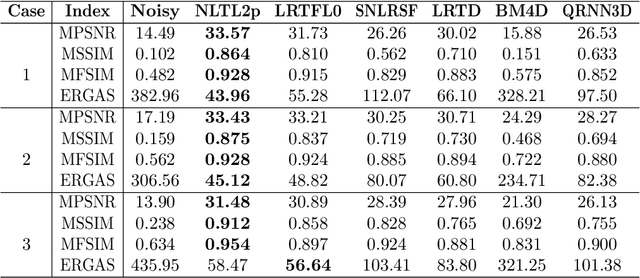 Figure 4 for Orthogonal Constrained Minimization with Tensor $\ell_{2,p}$ Regularization for HSI Denoising and Destriping