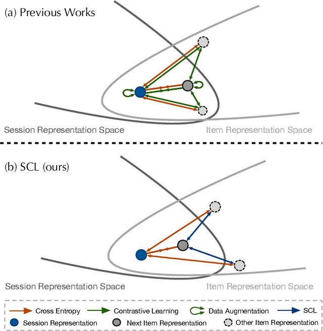 Figure 1 for Self Contrastive Learning for Session-based Recommendation