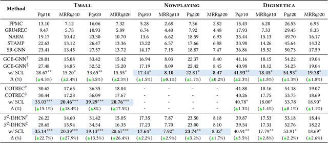 Figure 3 for Self Contrastive Learning for Session-based Recommendation