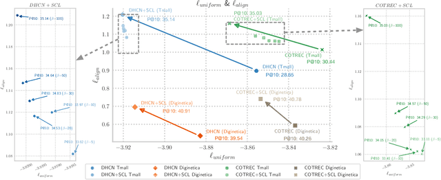 Figure 4 for Self Contrastive Learning for Session-based Recommendation