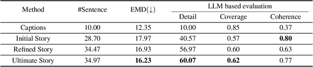 Figure 2 for Album Storytelling with Iterative Story-aware Captioning and Large Language Models