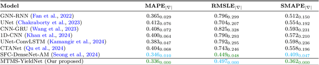 Figure 4 for A multi-temporal multi-spectral attention-augmented deep convolution neural network with contrastive learning for crop yield prediction
