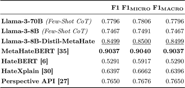 Figure 3 for Towards Efficient and Explainable Hate Speech Detection via Model Distillation