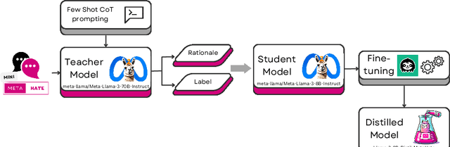 Figure 2 for Towards Efficient and Explainable Hate Speech Detection via Model Distillation