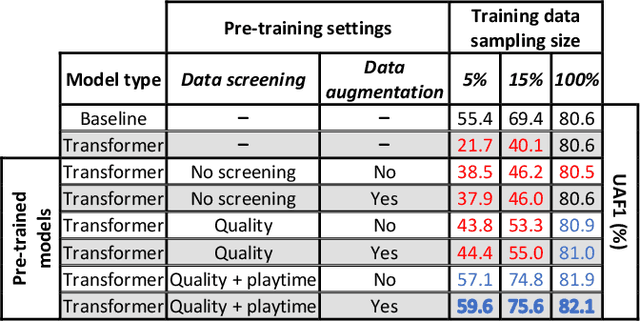 Figure 4 for Evaluation of self-supervised pre-training for automatic infant movement classification using wearable movement sensors