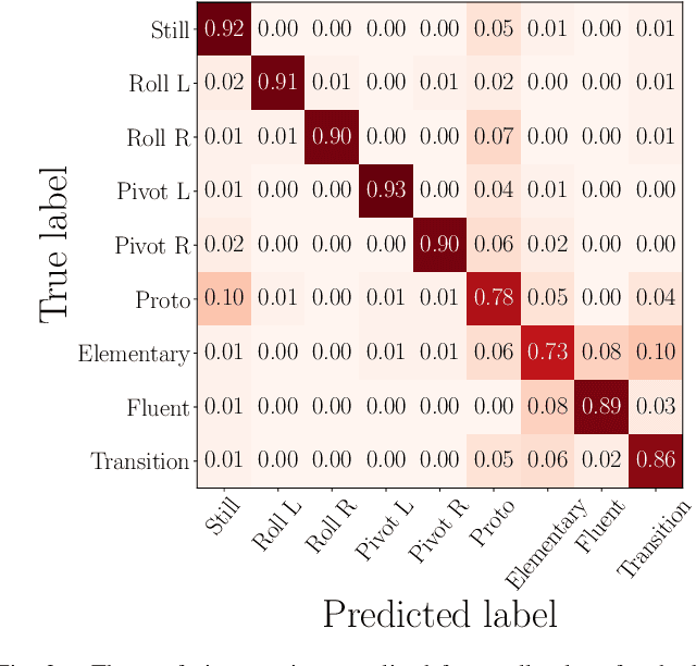 Figure 2 for Evaluation of self-supervised pre-training for automatic infant movement classification using wearable movement sensors