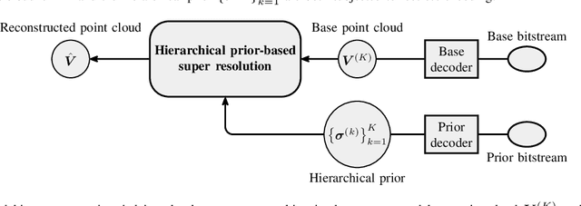 Figure 1 for Hierarchical Prior-based Super Resolution for Point Cloud Geometry Compression