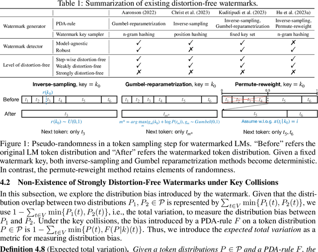 Figure 1 for Distortion-free Watermarks are not Truly Distortion-free under Watermark Key Collisions