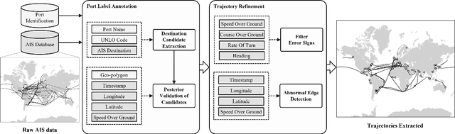 Figure 1 for WAY: Estimation of Vessel Destination in Worldwide AIS Trajectory