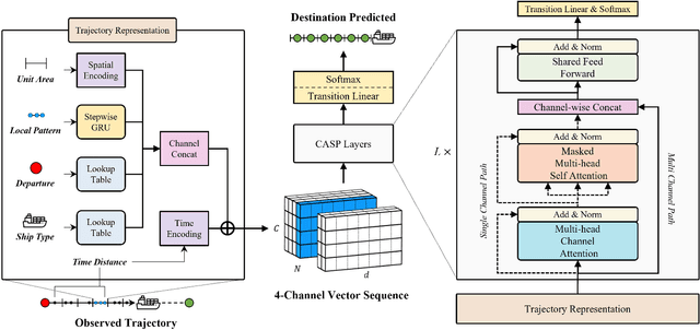 Figure 3 for WAY: Estimation of Vessel Destination in Worldwide AIS Trajectory
