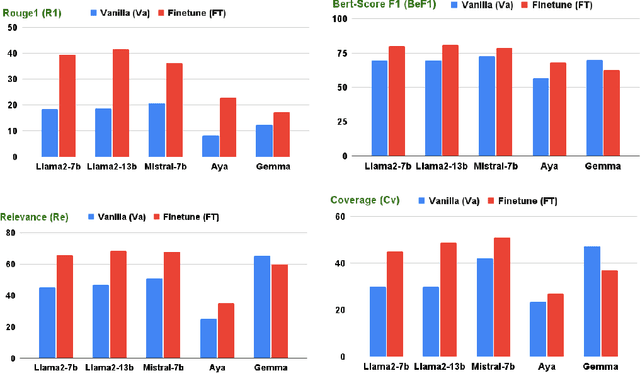 Figure 2 for Leveraging the Power of LLMs: A Fine-Tuning Approach for High-Quality Aspect-Based Summarization