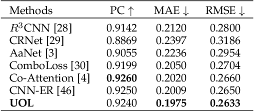 Figure 2 for Uncertainty-oriented Order Learning for Facial Beauty Prediction