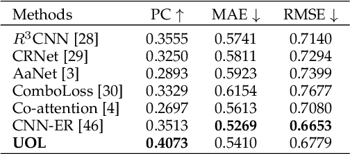 Figure 4 for Uncertainty-oriented Order Learning for Facial Beauty Prediction