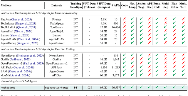 Figure 2 for Hephaestus: Improving Fundamental Agent Capabilities of Large Language Models through Continual Pre-Training