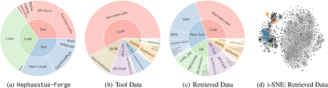 Figure 3 for Hephaestus: Improving Fundamental Agent Capabilities of Large Language Models through Continual Pre-Training