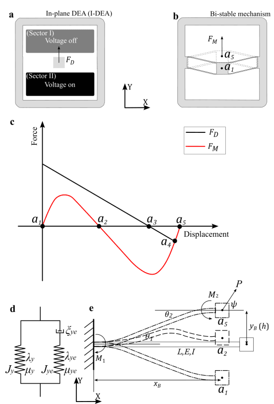 Figure 2 for Bi-stable thin soft robot for in-plane locomotion in narrow space