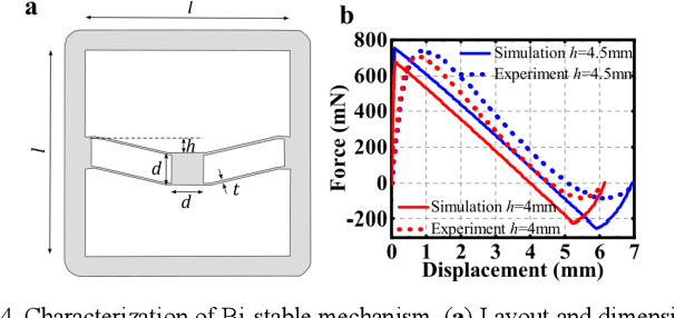 Figure 4 for Bi-stable thin soft robot for in-plane locomotion in narrow space