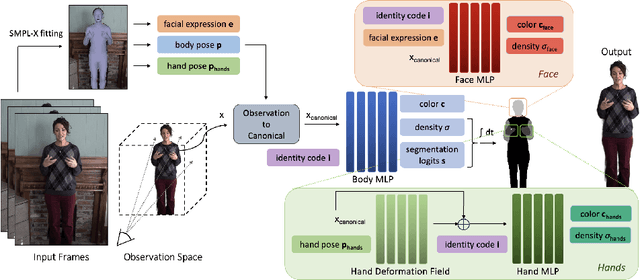 Figure 2 for TalkinNeRF: Animatable Neural Fields for Full-Body Talking Humans