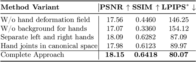 Figure 1 for TalkinNeRF: Animatable Neural Fields for Full-Body Talking Humans