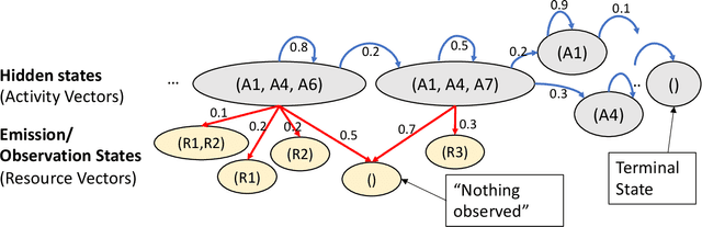 Figure 1 for Generative Discrete Event Process Simulation for Hidden Markov Models to Predict Competitor Time-to-Market