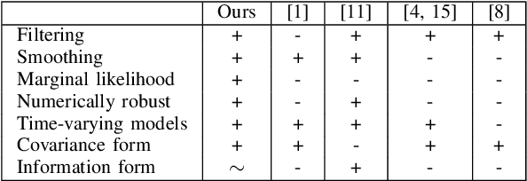 Figure 1 for Numerically robust Gaussian state estimation with singular observation noise