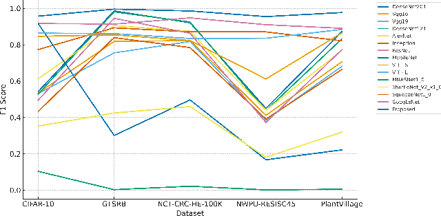 Figure 3 for SAG-ViT: A Scale-Aware, High-Fidelity Patching Approach with Graph Attention for Vision Transformers