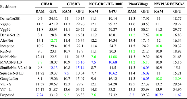 Figure 4 for SAG-ViT: A Scale-Aware, High-Fidelity Patching Approach with Graph Attention for Vision Transformers