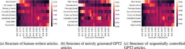 Figure 3 for Sequentially Controlled Text Generation