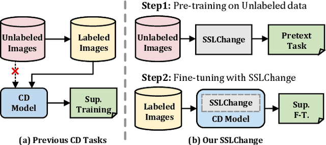 Figure 1 for SSLChange: A Self-supervised Change Detection Framework Based on Domain Adaptation