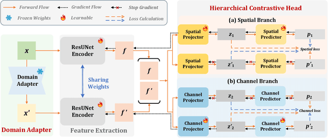 Figure 2 for SSLChange: A Self-supervised Change Detection Framework Based on Domain Adaptation