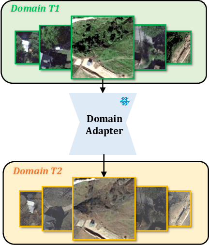 Figure 3 for SSLChange: A Self-supervised Change Detection Framework Based on Domain Adaptation