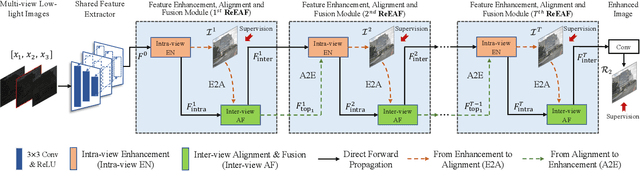 Figure 4 for RCNet: Deep Recurrent Collaborative Network for Multi-View Low-Light Image Enhancement