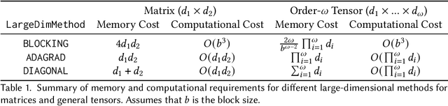 Figure 2 for A Distributed Data-Parallel PyTorch Implementation of the Distributed Shampoo Optimizer for Training Neural Networks At-Scale