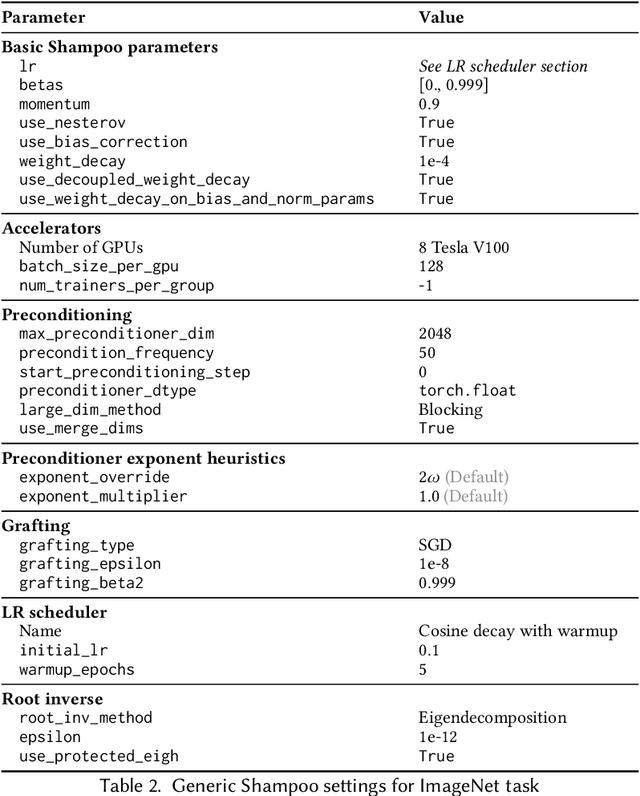 Figure 4 for A Distributed Data-Parallel PyTorch Implementation of the Distributed Shampoo Optimizer for Training Neural Networks At-Scale