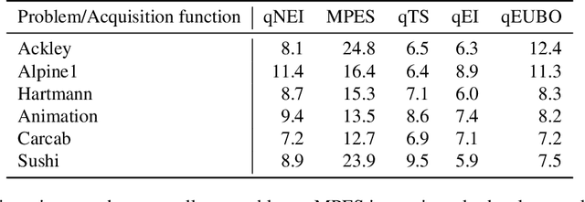 Figure 2 for qEUBO: A Decision-Theoretic Acquisition Function for Preferential Bayesian Optimization