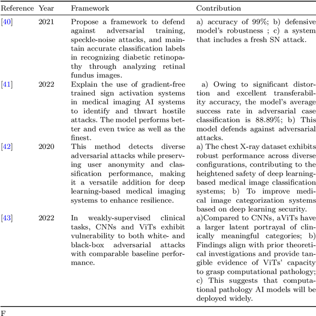 Figure 2 for Securing the Diagnosis of Medical Imaging: An In-depth Analysis of AI-Resistant Attacks