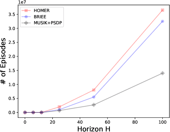 Figure 2 for Representation Learning with Multi-Step Inverse Kinematics: An Efficient and Optimal Approach to Rich-Observation RL