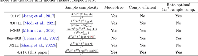 Figure 1 for Representation Learning with Multi-Step Inverse Kinematics: An Efficient and Optimal Approach to Rich-Observation RL