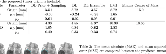 Figure 4 for A Learnable Prior Improves Inverse Tumor Growth Modeling