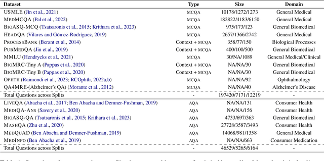 Figure 2 for M-QALM: A Benchmark to Assess Clinical Reading Comprehension and Knowledge Recall in Large Language Models via Question Answering