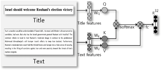 Figure 4 for TieFake: Title-Text Similarity and Emotion-Aware Fake News Detection