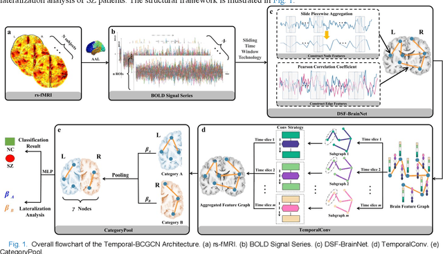 Figure 1 for Temporal Dynamic Synchronous Functional Brain Network for Schizophrenia Diagnosis and Lateralization Analysis