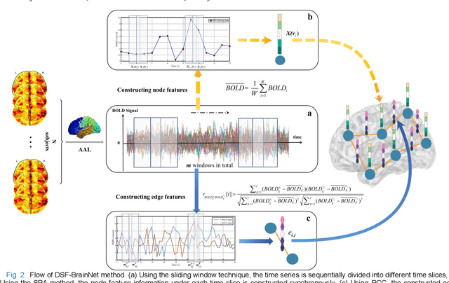 Figure 2 for Temporal Dynamic Synchronous Functional Brain Network for Schizophrenia Diagnosis and Lateralization Analysis