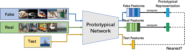 Figure 1 for Few-Shot Learner Generalizes Across AI-Generated Image Detection