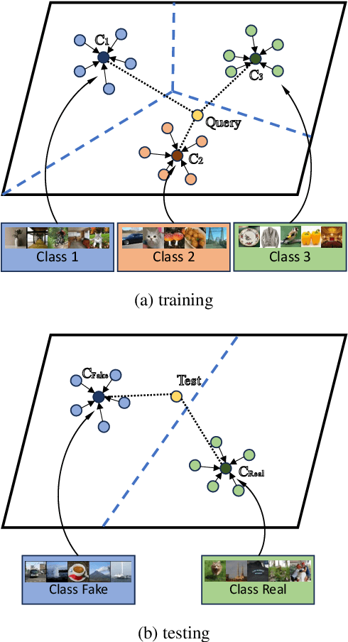 Figure 3 for Few-Shot Learner Generalizes Across AI-Generated Image Detection