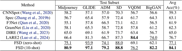 Figure 2 for Few-Shot Learner Generalizes Across AI-Generated Image Detection