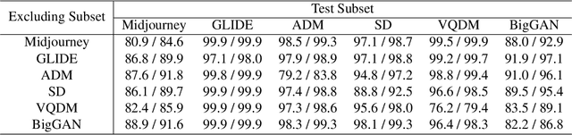 Figure 4 for Few-Shot Learner Generalizes Across AI-Generated Image Detection